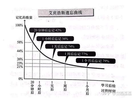 著名的艾宾浩斯记忆遗忘曲线 ，图片来源于网络。