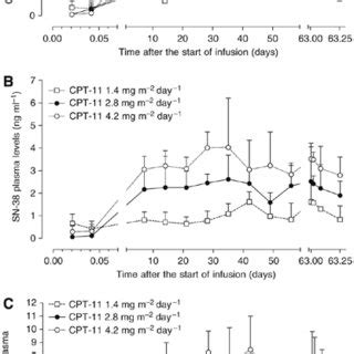 Plasma Levels Of Irinotecan CPT 11 A SN 38 B And SN 38