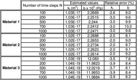 Pdf A Simultaneous Determination Of Permeability And Klinkenberg