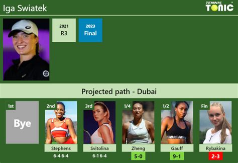 UPDATED QF Prediction H2H Of Iga Swiatek S Draw Vs Zheng Gauff