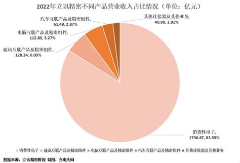 立讯精密2022年营业收入突破2000亿元，近年营收连续增长立讯精密营业收入研发新浪新闻