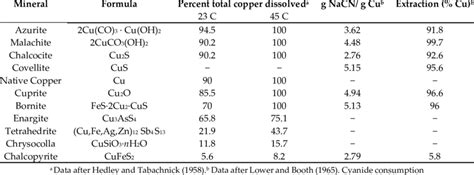 Solubility Of Copper Minerals In 0 1 Nacn Solutions Reproduced And