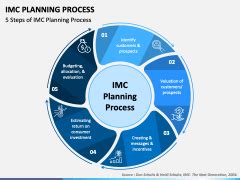 The Imc Planning Process Powerpoint And Google Slides Template Ppt Slides