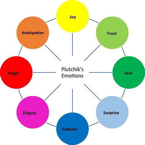 The Eight Emotions By Plutchik 1980 Download Scientific Diagram