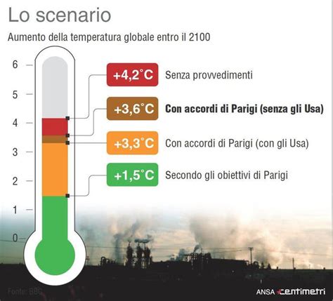 Clima L Aumento Della Temperatura Globale Entro Il Il Grafico