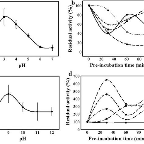 Protease Characterisation A Optimum Ph For Acid Protease Activity B