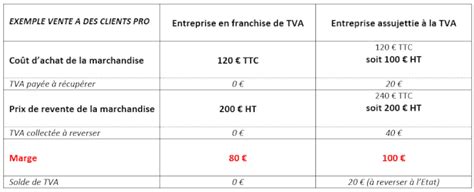 Tva Et Ttc