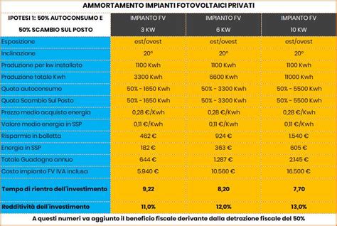 Costo Impianto Fotovoltaico Da Cosa Dipende Vantaggi Svantaggi Esempi