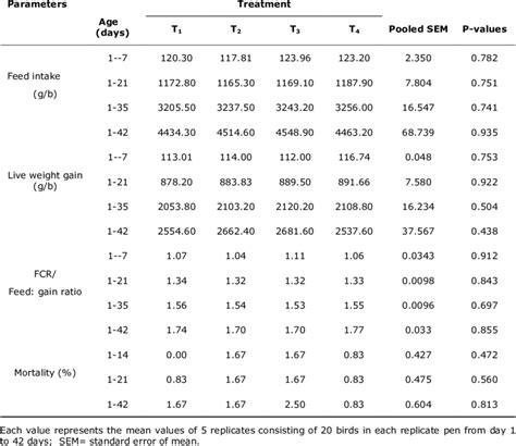 Feed Intake Live Weight Gain Feed Conversion Ratio Fcr And