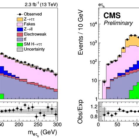 Distributions In Invariant Mass M In The Channel Prefit Left