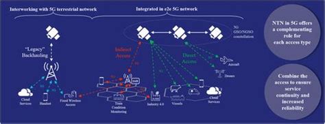 Introduction To The 3gpp Defined Ntn Standard A Comprehensive View On The 3gpp Work On Ntn