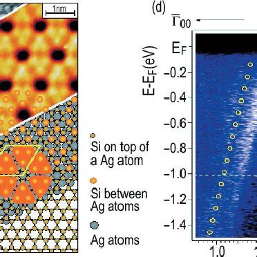 Color Online A B And C STM And D ARPES Images Of Silicene