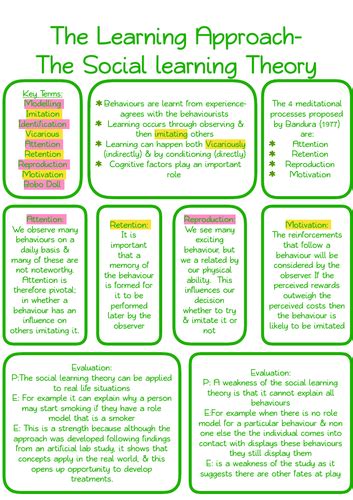 Aqa Psychology Social Learning Approach Poster Teaching Resources