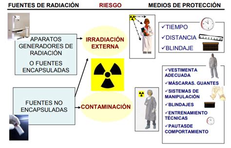 Evaluación De La Exposición A Radiaciones En El Ambiente Laboral Medidas Preventivas Ciencia