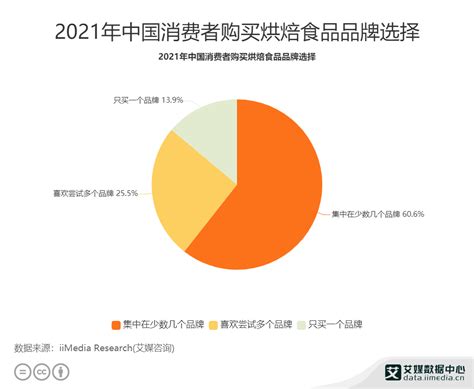 烘焙行业数据分析：2021年中国606消费者购买烘焙食品集中在少数几个品牌烘焙新浪新闻