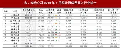 2018年1月我国寿险行业市场竞争格局及受“开门红”影响分析（图）观研报告网