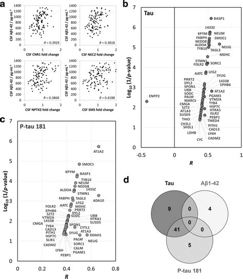 Correlations Of Cerebrospinal Fluid Csf Proteins With β Amyloid 1 42