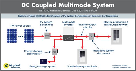 Pv Disconnect Placement Per Nec 2017 Article 6901 — Mayfield Renewables