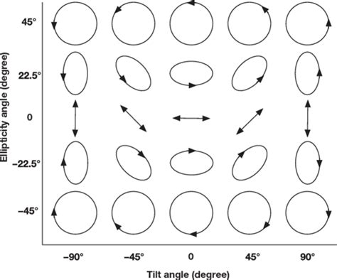 Representation Of Polarization Relations Among Polarization Parameters