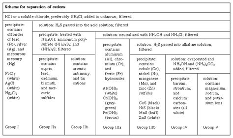 Qualitative Chemical Analysis Chemistry Britannica