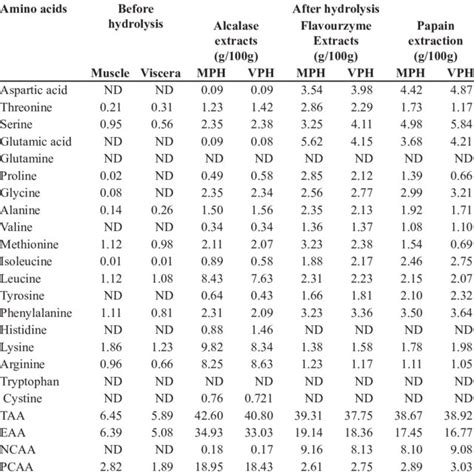 Amino Acid Composition Of Ribbon Fish Protein Hydrolysates Using