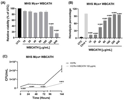 Antibiotics Free Full Text In Vitro In Vivo And In Silico