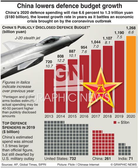 Military China Lowers Defence Budget Growth Infographic