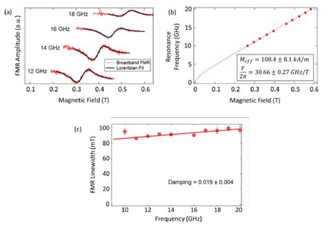 Figure S17 Room Temperature Broadband FMR Of Fe1 2Ge Thin Film A