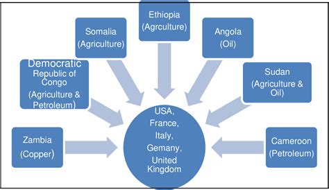 Figure 2 From The Role Of Foreign Aid In The Underdevelopment Of The