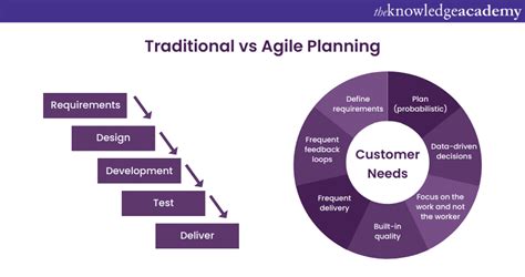 Agile Vs Traditional Project Management Choose The Right Path