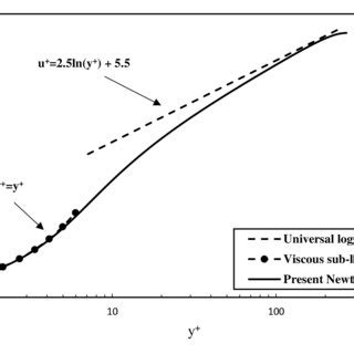 Mean velocity profile for turbulent channel flow compared with ...