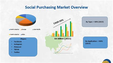 Social Purchasing Market To See Huge Growthpinterest Tiktok