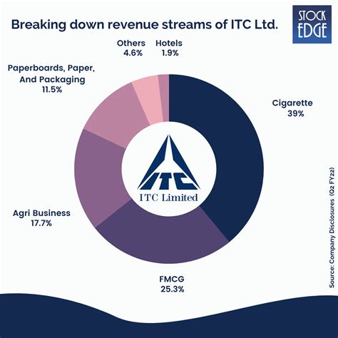 How Is Itc Efficiently Scaling Up Its Fmcg Business