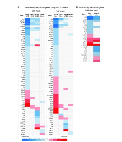 NanoString Based Gene Expression Levels In CD4 And CD8 T Cells In