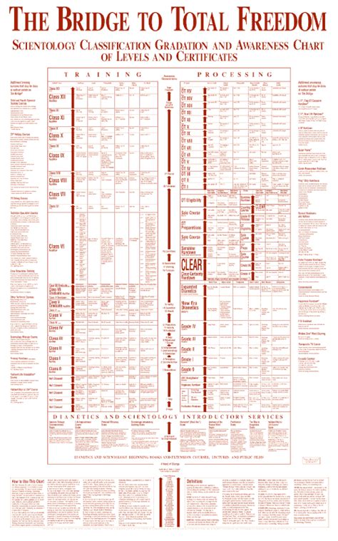 Nst 438 Scientology Charts Diagrams And Schema 1950 — The Vault Of Culture