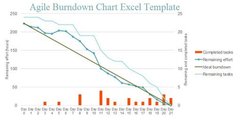 Guide To Use Agile Burndown Chart Excel Template Excelonist Excel Templates Chart Templates