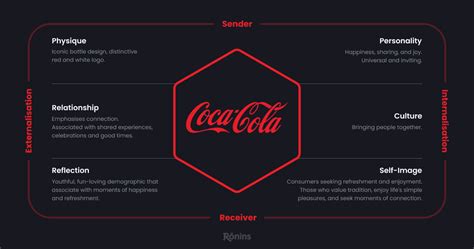 What Is The Kapferer Brand Identity Prism