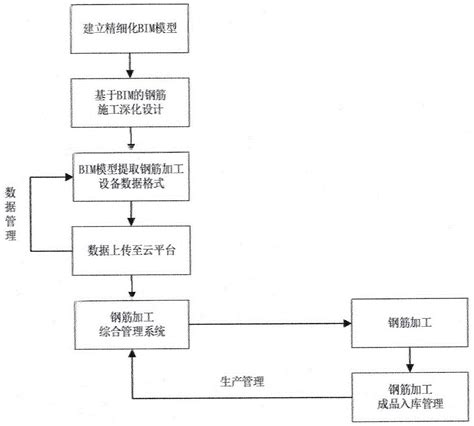 基于bim加lot技术的钢筋数字化加工方法与流程