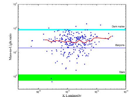 The Mass To Light Ratio Versus K Band Luminosity The Dots Show The