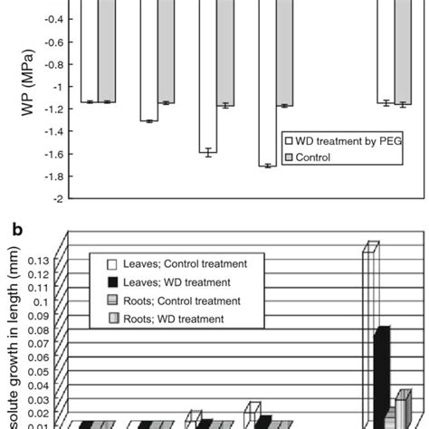 Leaf Wp And Growth Elongation Of Seedlings Of Maize Inbred Line Yq7 96