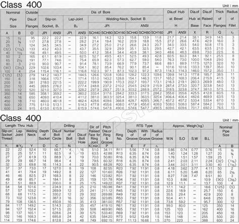 Supply Ansi B165 플랜지 Korea Ansi B165 Steel Flanges Manufacturer Class