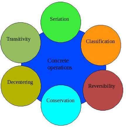 Concrete Operational Stage | Simply Psychology | Cognitive therapy ...