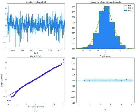 Plots Of Residuals A Residuals Over Time B Frequency Distribution