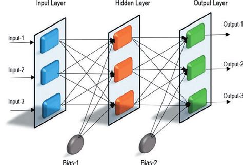 Structure Of The Multi Layer Perceptron Download Scientific Diagram