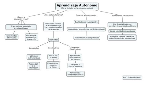 UnADM Blog Jovany R H Mapa conceptual Aprendizaje Autónomo