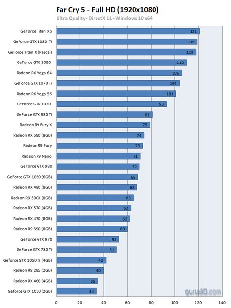 Far Cry Pc Graphics Performance Benchmark Review