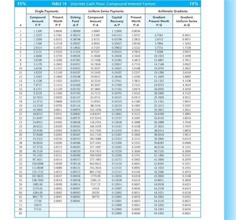 Compound Interest Factor Table Ahyaksarwono