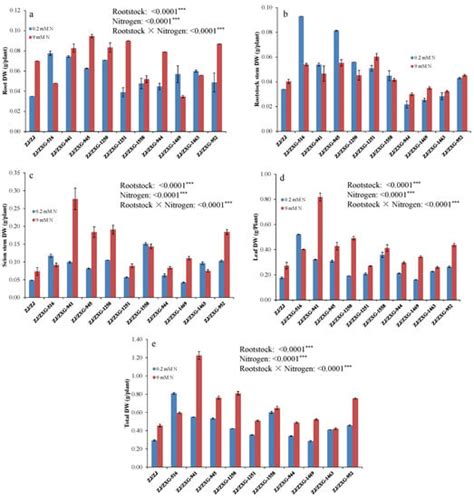 Agronomy Free Full Text Nitrogen Use Efficiency Of Watermelon