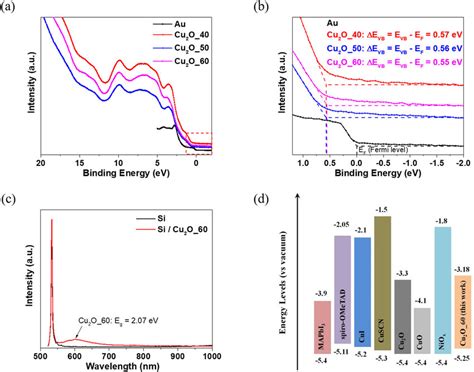 A Full Ups Characterization And B Ups Spectra Of The Valence Band Download Scientific