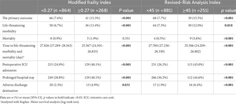 Postoperative Outcomes According To Frailty Download Scientific Diagram